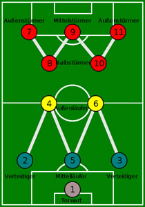 Aufstellung System